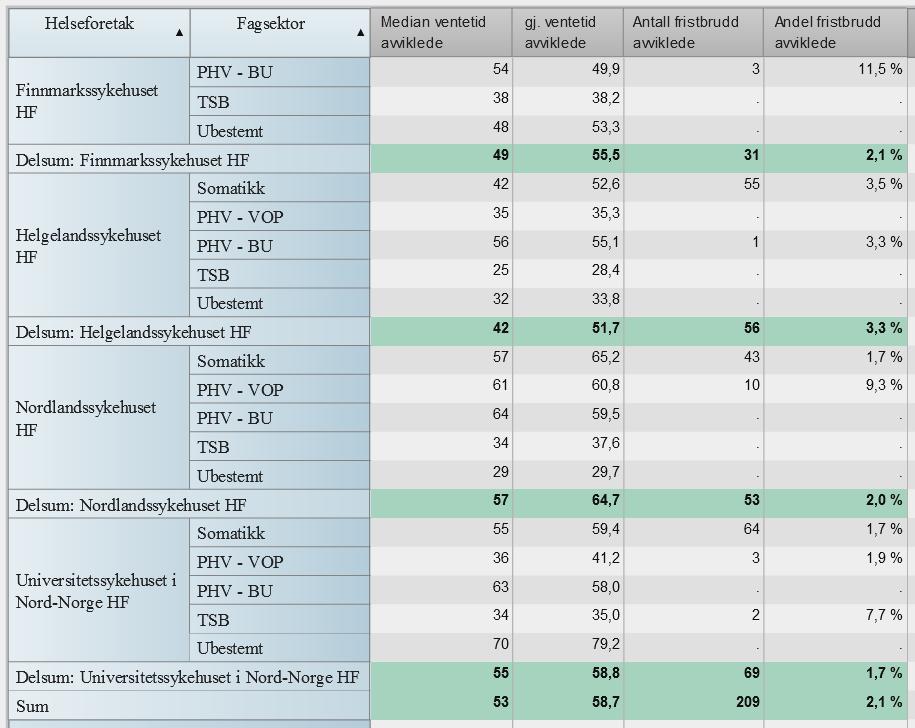 Kvalitet Ventetider og fristbrudd Avviklede pasienter Tabell 2 Median ventetid avviklede,