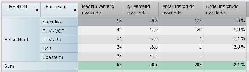 fagsektor og helseforetak. Kilde: HN LIS (NPR) Tabell 3 Sum pr.