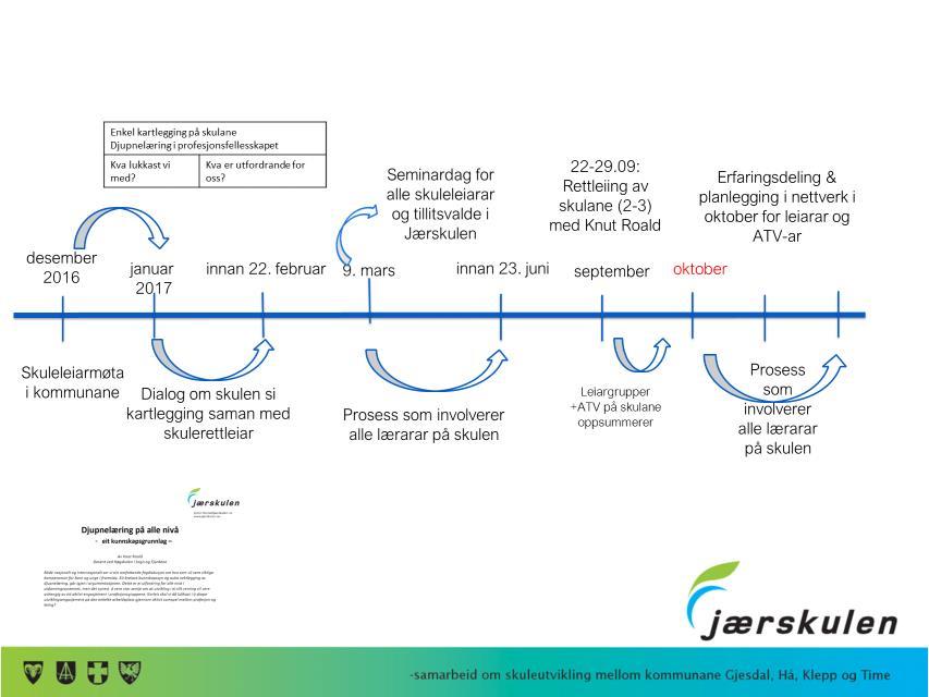 35 Vedlegg 3: Rapport Djupnelæring Jærskulen 2017 Frå desember 2016 til og med november 2017 hadde Jærskulen ein prosess om Djupnelærings saman med Knut Roald.