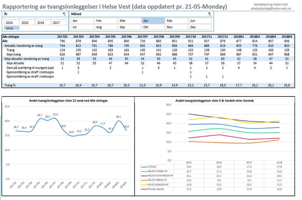 Vedlegg 1 Tvang i psykisk helsevern Norsk pasient register (NPR) publiserer nasjonale tal på tvangsinnleggingar tertialvis, og dei siste nasjonale tala som er tilgjengelige er tal frå 3. tert. 2017.