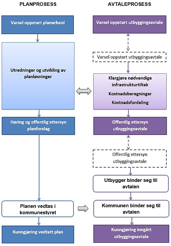 detaljregulering (gjelder bare for områderegulering) eller at kommunen har eiendommer utbygger er avhengig av.