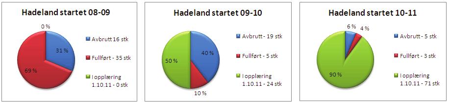 Tabell 56 Statistikk yrkesfag 2009-2011 i Karrieresenter Opus Hadeland Hadeland Start 1.10.08-30.9.09 Avbrutt Fullført I opplæring 1.10.11 Start 1.10.09-30.9.10 Avbrutt Fullført I opplæring 1.10.11 Start 1.10.10-30.