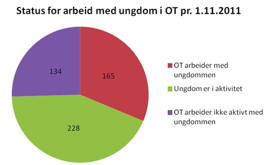 I Gjennomføringsbarometeret 2011:2 side 40 er det også en oversikt over tilmeldingsårsaker til OT, diagrammet nedenfor viser denne oversikten for OT i Oppland