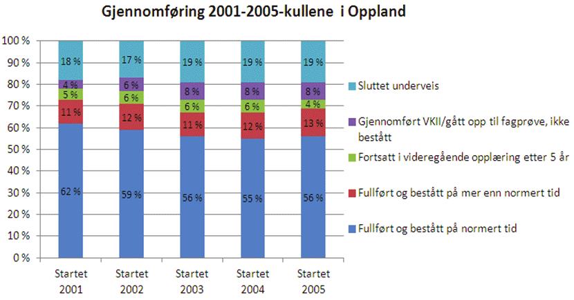 Figur 11 Gjennomføring 2001-2005-kullene i Oppland Statistikken viser at andelen elever som fullfører og består videregående opplæring i Oppland har økt litt det siste året (til 69 %), men vi ligger