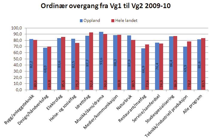 3.1.2.1 Ordinær overgang fra Vg1 til Vg2 Figur 14 Ordinær overgang fra Vg1, nasjonale tall 2010 Statistikk på nasjonalt nivå er hentet fra: Gjennomføringsbarometeret 2011:2 side 20.