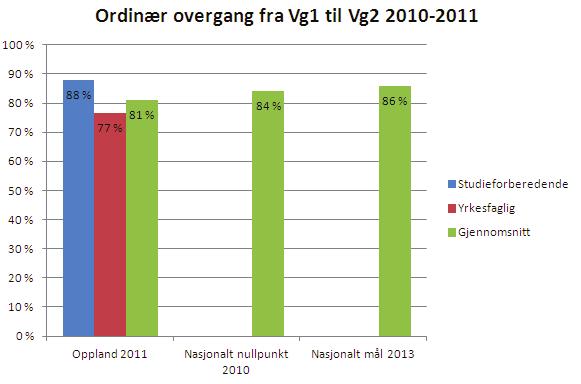 Figur 16 Ordinær overgang fra Vg1, 2011 i Oppland Tallene viser studieforberedende og yrkesfaglig utdanningsprogram.