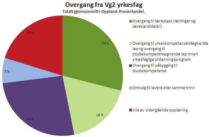 Figur 21 Overgang for elever på Vg2 yrkesfag, tall for Oppland 2011 Tabellen nedenfor viser status pr 1.10.11 for de elevene som i skoleåret 2010-2011 gikk på Vg2 yrkesfag.