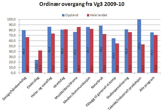 For Oppland er målet å øke ordinær overgang fra Vg3 fra 77 % til 79 % i prosjektperioden. Figur 23 Ordinær overgang fra Vg3, nasjonale tall 2010 sammenlignet med Oppland, pr.