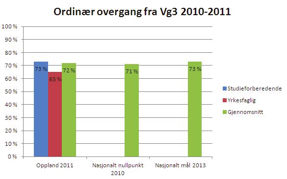 Figur 24 Ordinær overgang fra Vg3 i Oppland 2011 Overgang fra Vg3 er definert som oppnådd vitnemål (bestått Vg3).