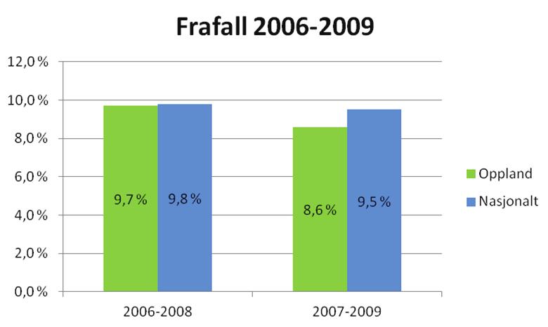 3.1.4 Frafall Indikatoren frafall gir informasjon om andelen elever som er borte fra videregående opplæring i Norge i to år på rad.