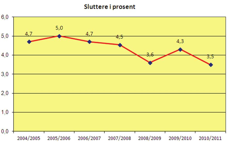 Figur 32 Elever som slutter i prosent, tall for Oppland Avbruddstallene for skoleårene 2004-2005 til og med 2007-2008 er ikke direkte sammenlignbare med skoleårene etter.