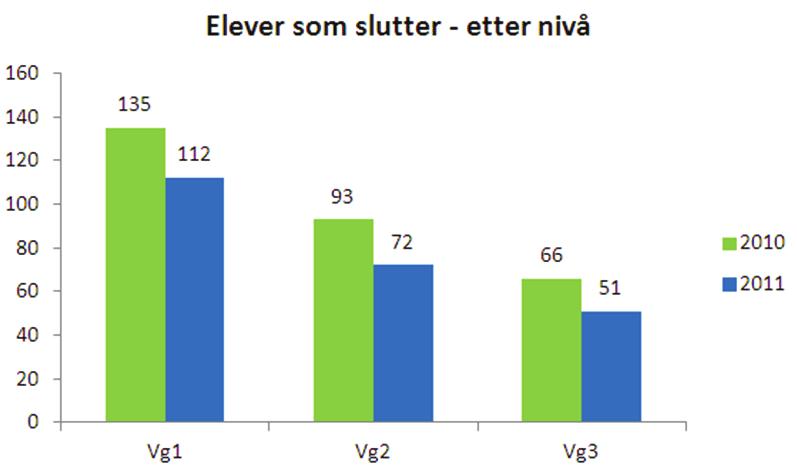 Figur 33 Elever som slutter - etter nivå, tall for Oppland Ny GIV Gjennomføringsbarometeret måler også sluttere pr. nivå. Nasjonale tall pr.