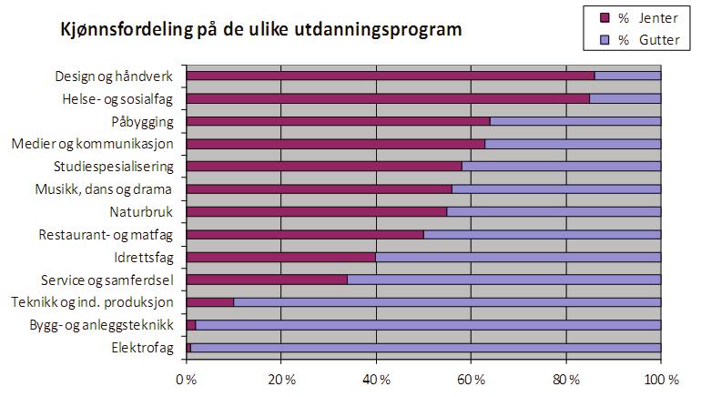 4.4.4 Kjønnsfordeling Tabell 43 Kjønnsfordeling etter utdanningsprogram Jenter Gutter Total % Jenter % Gutter Bygg- og anleggsteknikk 7 344 351 2 % 98 % Design og håndverk 232 37 269 86 % 14 %