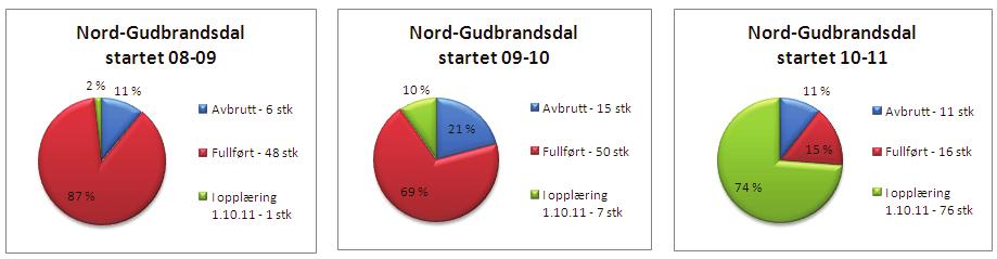 6.2.1 Yrkesfag i Karriere Oppland Tabell 52 Statistikk yrkesfag 2009-2011 i Karrieresenter Opus Nord-Gudbrandsdal Nord-Gudbrandsdal Start 1.10.08-30.9.09 Avbrutt Fullført I opplæring 1.10.11 Start 1.