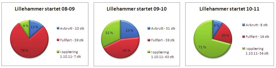 Tabell 54 Statistikk yrkesfag 2009-2011 i Karrieresenter Opus Lillehammer Lillehammer Start 1.10.08-30.9.09 Avbrutt Fullført I opplæring 1.10.11 Start 1.10.09-30.9.10 Avbrutt Fullført I opplæring 1.