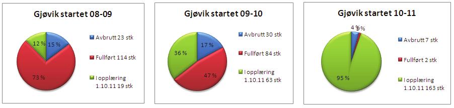 Tabell 55 Statistikk yrkesfag 2009-2011 i Karrieresenter Opus Gjøvikregionen Gjøvik Start 1.10.08-30.9.09 Avbrutt Fullført I opplæring 1.10.11 Start 1.10.09-30.9.10 Avbrutt Fullført I opplæring 1.10.11 Start 1.10.10-30.