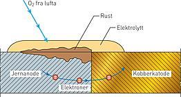 GALVANISK KORROSJON ER EN NATURLIG PROSESS TO ULIKE METALLER +