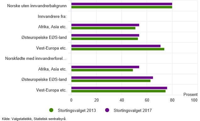 15 Valgdeltakelse etter