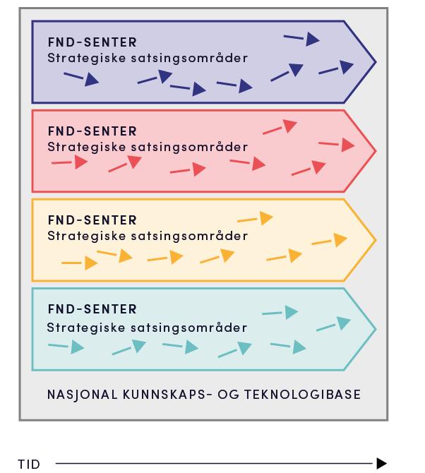 FND-sentra - kriterier Fra evaluering av SFI: For lite spredning av resultater For lukkede grupper For eksklusivt, det vil si innrettet for de største bedriftene For liten vekt på kommersialisering