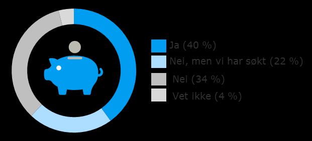 EKSTERN FINANSIERING AVGJØRENDE FOR UTVIKLINGEN DRIFT OG VEDLIKEHOLD AV BYGG 66 % 40% DISTRIBUSJON OG TYRING AV ENERGI 22