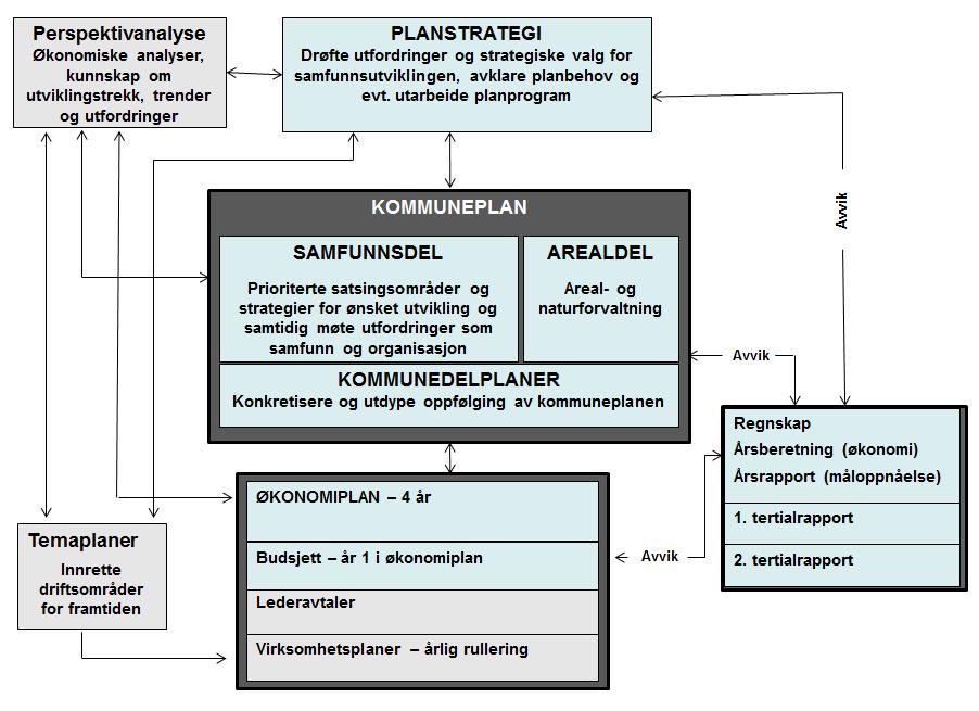 feil retning, må det foretas justeringer i form av revisjon/rullering av kommuneplaner eller planstrategi.