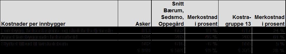 Kartlegging økonomi - kostnader KOSTRA tall Kostnader pr innbygger