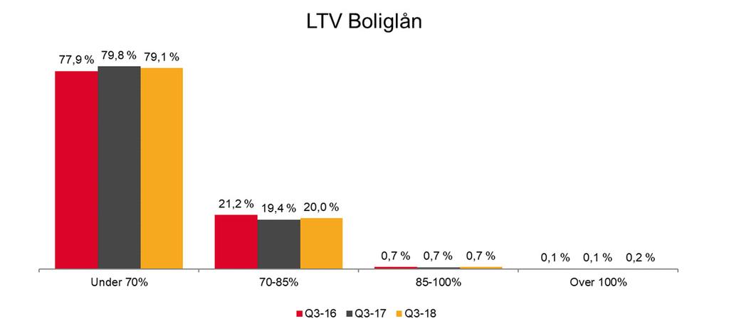 Godt sikret boliglånsportefølje i BN bank Høy andel av lån med belåningsgrad lavere en