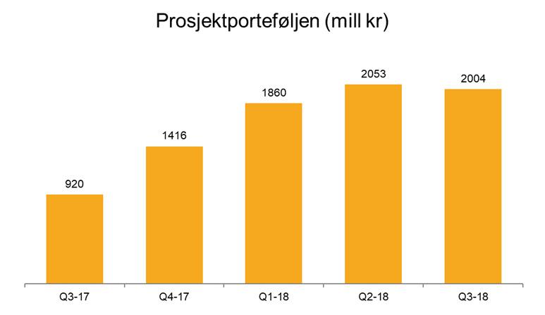 Utlånsportefølje Bedriftsmarked BM: Prosjektportefølje* BM: Øvrig Sum Prosjektfinansiering og byggelån Gjenværende portefølje næringseiendom 2.004 11.560 13.