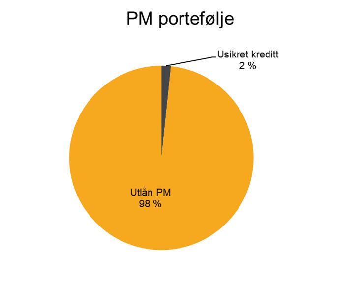 Utlånsportefølje Personmarked Innen personmarked tilbyr BN Bank først og fremst boliglån innenfor 85 LTV. Fra og med 4.