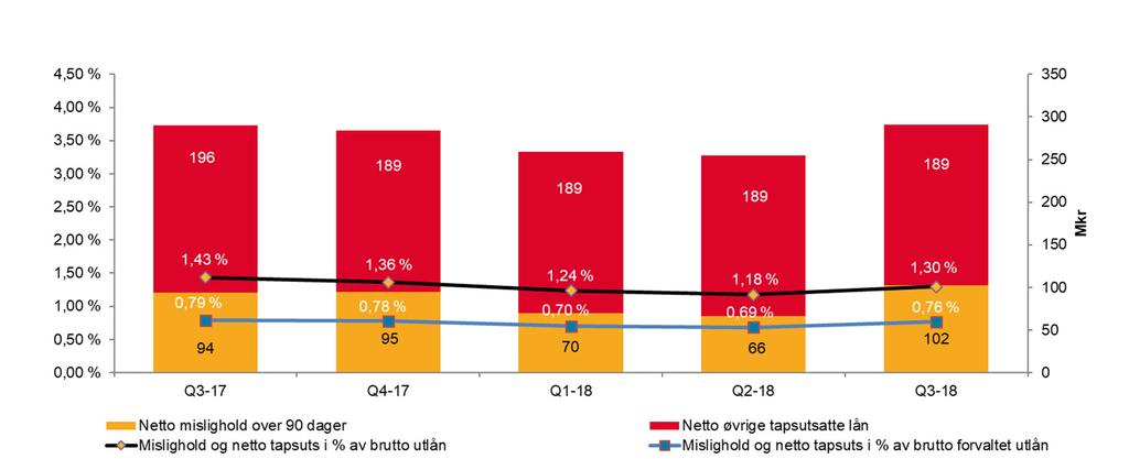 Utvikling i misligholdte og