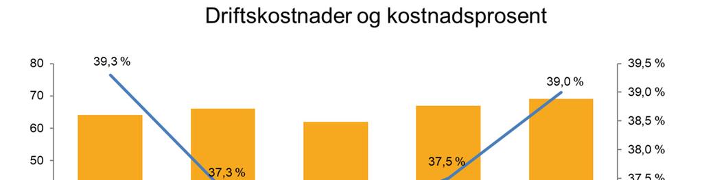 Kostnadsutvikling Kostnadsprosent