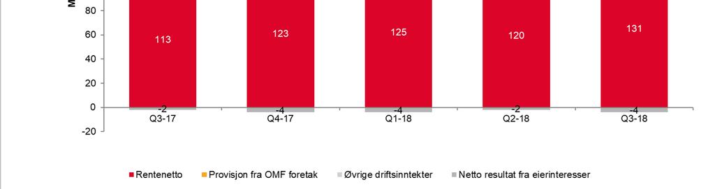 driftsinntekter