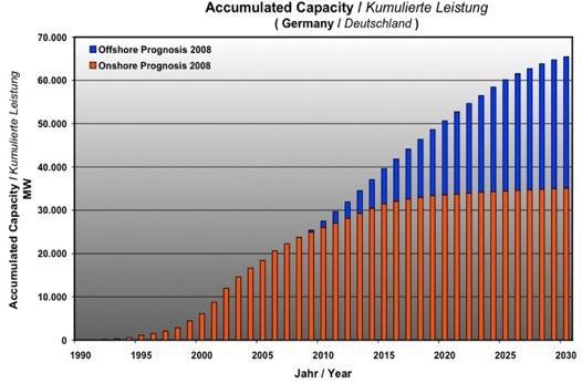 Offshore Vind: