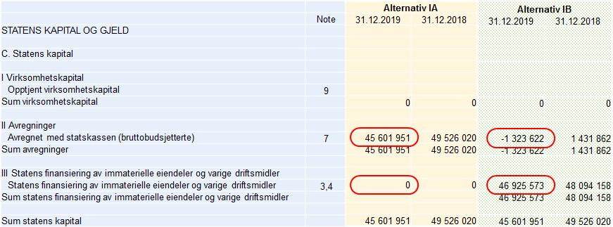 Side 17 Tabell 1 Sammenligning av balanseoppstilling for alternativ IA og IB Av tabell 1 ser vi at i alternativ IA er finansieringen av immaterielle eiendeler og varige driftsmidler presentert på