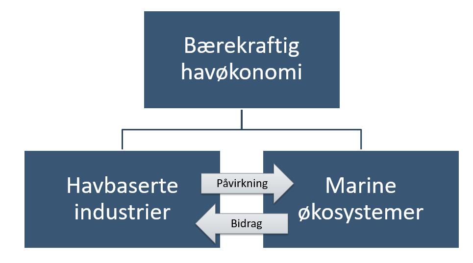 Motivasjonen for en investering i nye laboratorier er å gi havromsnæringene den nye kunnskapen (FoU) og den kvalifiserte arbeidskraften næringen etterspør innen det marintekniske kunnskapsområdet.