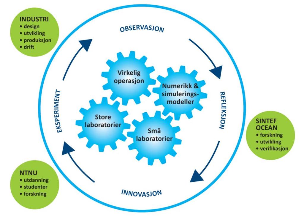 Figur 7 Laboratoriekjeden viser hvordan laboratoriene, teori, numerikk, og virkelig