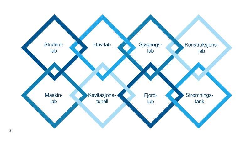 9. Endelig forslag til konsept Ocean Space Laboratories Ocean Space Centre internasjonalt ledende kunnskapssenter for havnæringene Ocean Space Laboratories den samlede laboratorieinfrastrukturen i