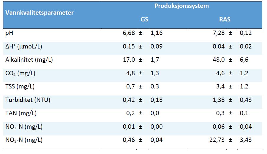 Tabell 26: Forskjellen i vannkvaliteten mellom ferskvannsresirkuleringssystem (RAS) og gjennomstrømmingssystem (GS) under produksjon av atlantisk laksesmolt (Kolarevic, et al. 2012).