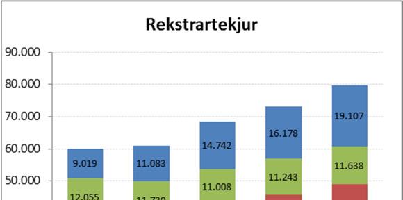 635 103-2,8% Samtals greiðslur í Jöfnunarsjóð -6.393-6.580 187-2,8% Rekstrargjöld voru 76.099 mkr eða um 8 mkr undir fjárhagsáætlun. Launakostnaður nam 40.