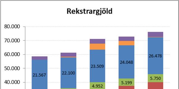 tengdust atvinnuátaksverkefnum undir öðrum kostnaði. Gjaldfærsla lífeyrisskuldbindingar nam 159 mkr og var 2.441 mkr undir áætlun sem skýrist einkum af hagstæðri vaxtaþróun á árinu 7.