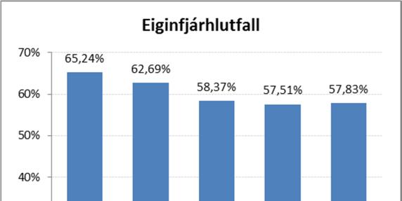 Eftirfarandi kennitölur lýsa fjárhagslegri stöðu A-hluta miðað við ársuppgjör síðastliðin 5 ár.