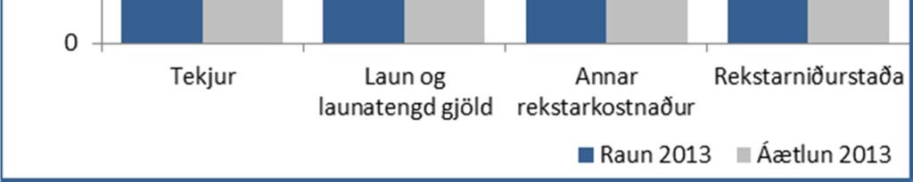 Tekjur listmála og námsflokka var um 17 mkr yfir áætlun eða 33,4%. Sjá skýringar í kaflanum um grunnskóla, leikskóla, frístundamiðstöðvar, yfirstjórn og listaskóla.