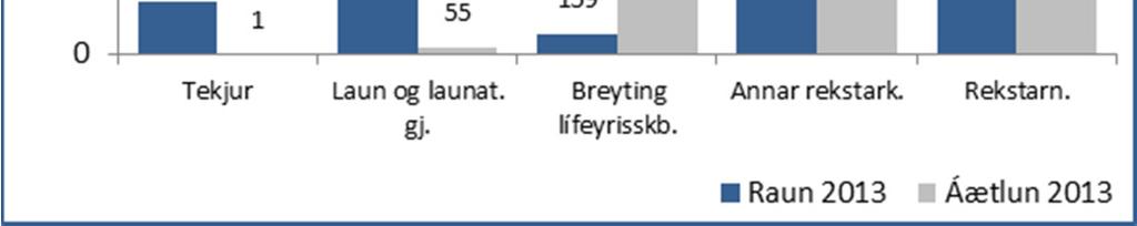 4.1.7 Sameiginlegur kostnaður Myndin hér til hliðar lýsir niðurstöðu á öðrum útgjöldum ársins 2013 í samanburði við fjárheimildir ársins.