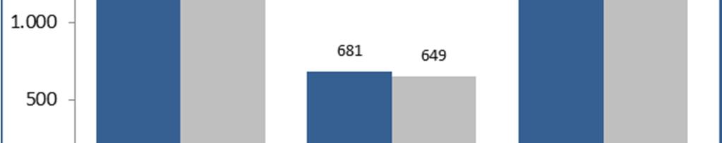 Framlög til B-hluta fyrirtækja námu 2.419 mkr og voru 13 mkr yfir fjárheimildum. Strætó: Framlag til Strætó var 1.738 mkr eða 19 mkr undir fjárheimildum.