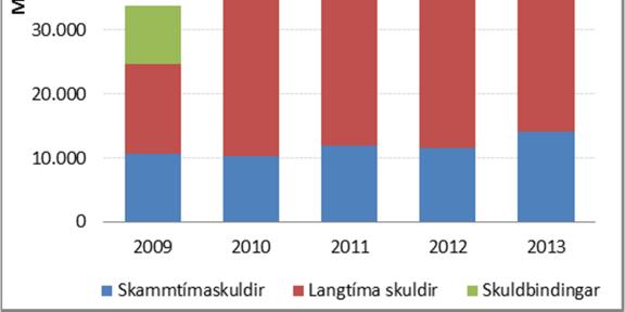 Fjárfestingar voru 1,3 makr undir áætlun, einkum vegna seinkana á framkvæmdum. Tekjur af gatnagerðargjöldum og sala byggingaréttar voru um 1 makr yfir áætlun.