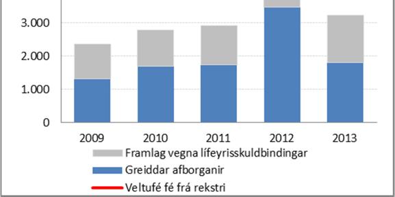 Samkvæmt reglugerð 502/2012 er heimilt að undanskilja Orkuveitu Reykjavíkur við mat á skuldareglu og þá er hlutfallið 106%. Lántökur ársins voru í samræmi við fjárhagsáætlun.