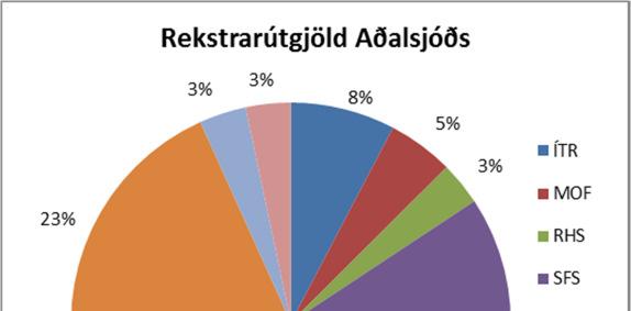 Innifalið í samanteknum ársreikningi A-og B-hluta eru ársreikningar Orkuveitu Reykjavíkur og Félagsbústaða hf, sem eru gerðir í samræmi við alþjóðlega reikningsskilastaðla (IFRS).