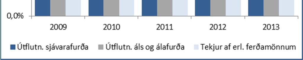 Samkvæmt þjóðhagsspá ársins var reiknað með 3,3% aukningu útflutnings og 2,5% aukningu innflutnings en raunin varð sú að útflutningur jókst um 5,3% og innflutningur dróst saman um 0,1% á milli ára.