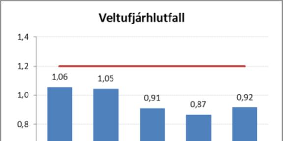 Helstu ástæður fyrir betri afkomu milli ára má rekja til lægri fjármagnsgjalda, aukinna tekna, bæði skatttekna sem og annarra tekna og lægri gjaldfærslu vegna lífeyrisskuldbindingar.