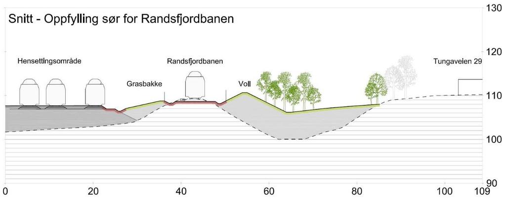 Figur 13-3: Typisk snitt som viser vegetasjonsbelte mellom nytt, oppfylt jordbruksareal og hensettingsområde på Tolpinrud.